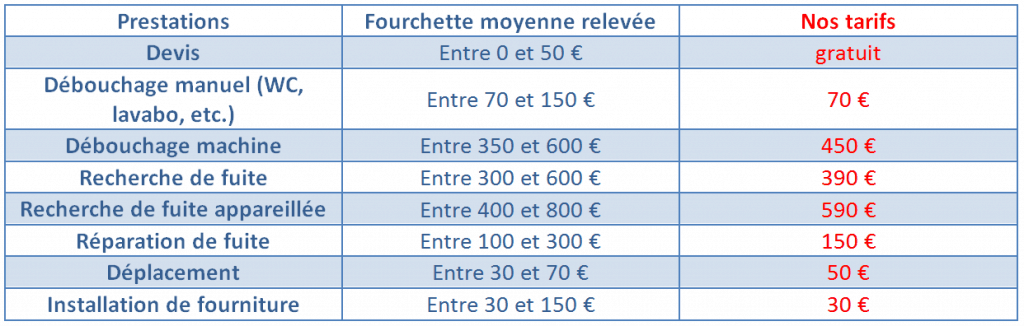Prix plombier Metz